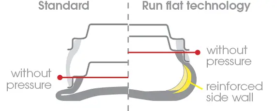 普通轮胎vs跑气轮胎(资料来源:普利司通)