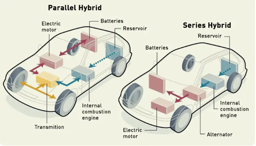 Types-of-hybrid-vehicles