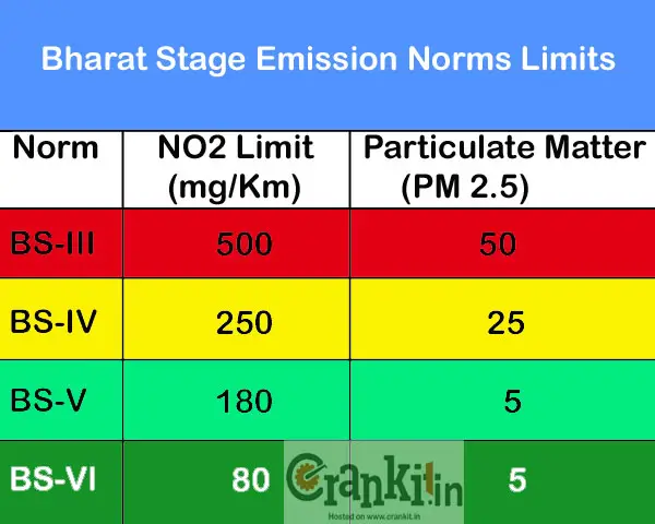 通过调整Bharat第六阶段(6)，将使颗粒物排放量减少近目前水平的10倍。