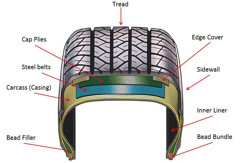 radial-tyre-construction