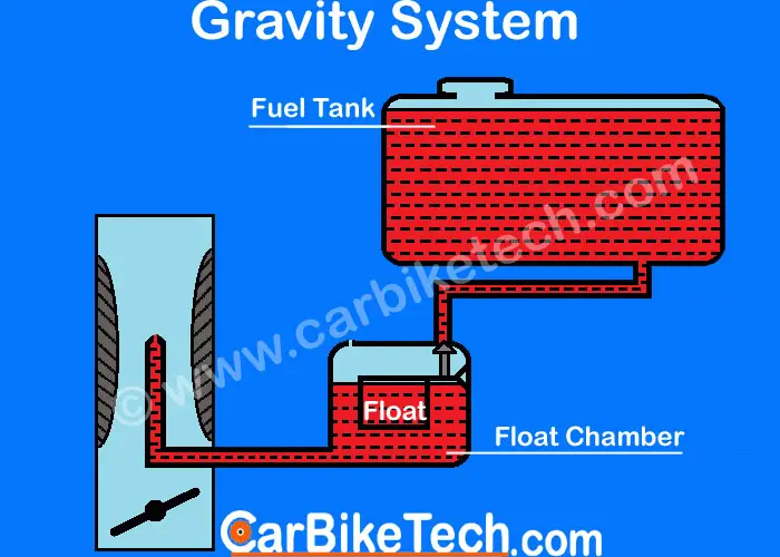 燃料供给系统-重力式