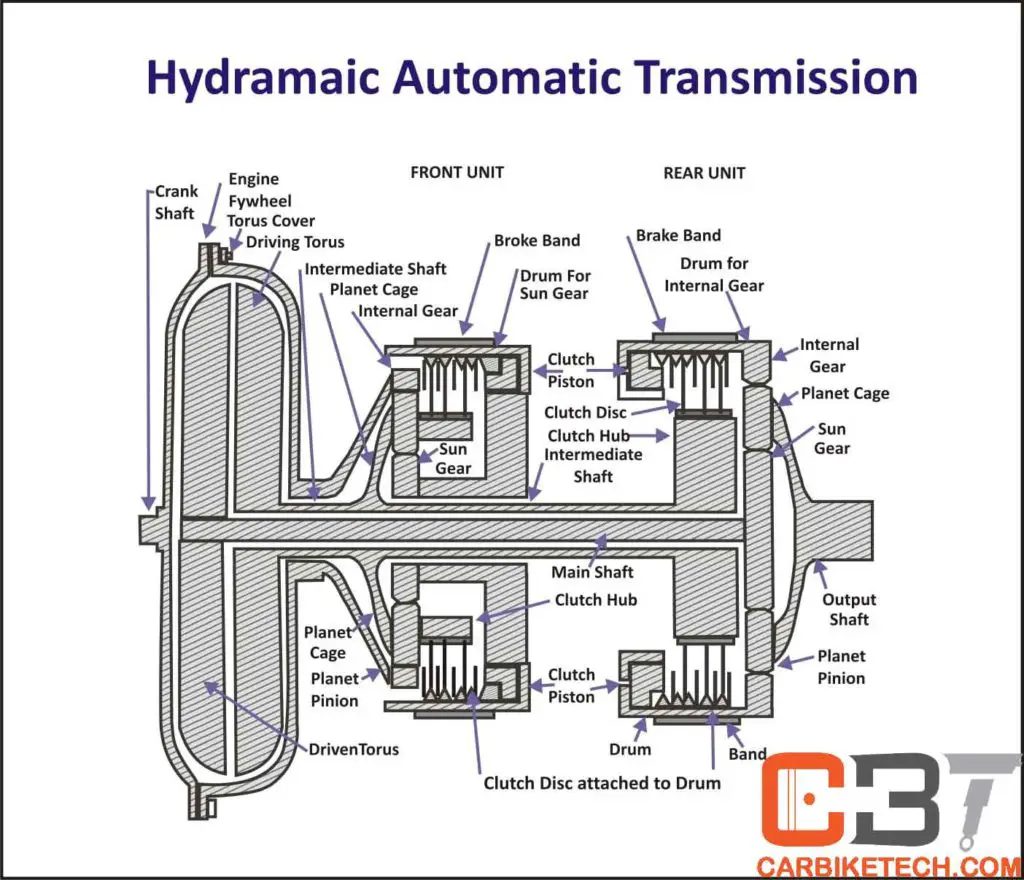 自动Hydramatic传输